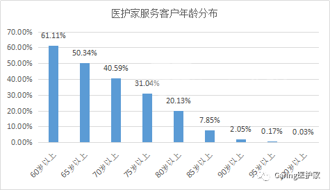 医护家护理中心——医院中的养老院